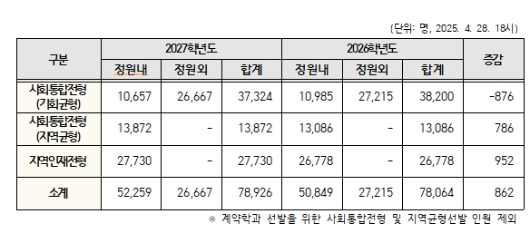 한국대학교육협의회, 2027학년도 대학입학전형시행계획 발표