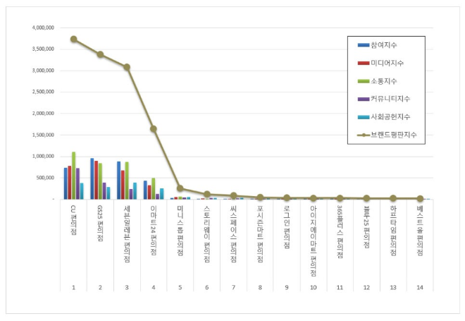 CU, 편의점 브랜드평판 5월 빅데이터 분석 톱…GS25 뒤이어