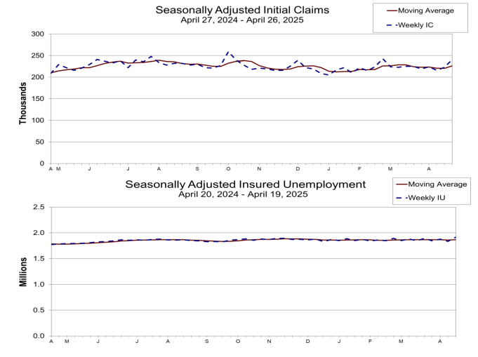 (상보) 美주간 신규실업 24만1000명으로 예상 대폭 상회