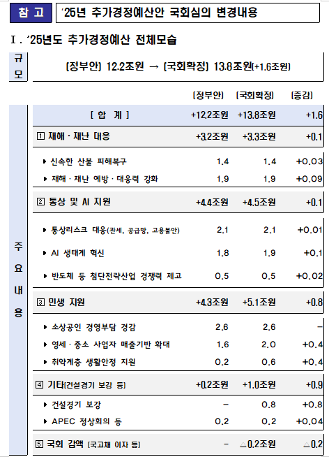 추경 적자국채 9.5조로 1.4조 증가