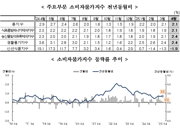 (1보) 4월 소비자물가 2.1% 상승해 2%대 초반 흐름 지속...근원물가 2%대로