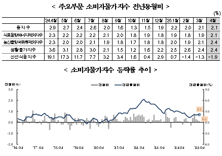 (종합) 4월 CPI 전월과 같은 2.1% 상승...근원 CPI 7개월만에 2% 상회
