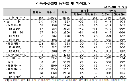 (종합) 4월 CPI 전월과 같은 2.1% 상승...근원 CPI 7개월만에 2% 상회