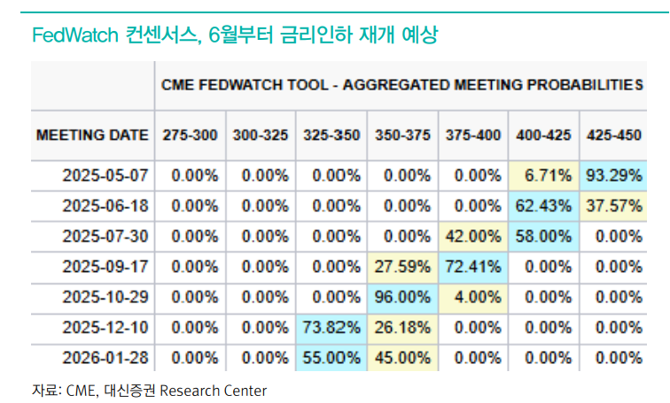 코스피, 추가 상승 여력 존재...트럼프 관세 불확실성 따른 경기 둔화 우려 완화될 것 - 대신證