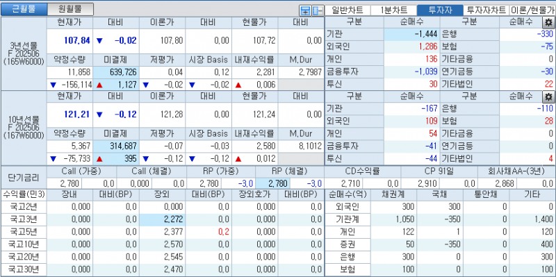 자료: 국고채 금리와 국채선물 가격의 오전 9시 7분 현재 상황...출처: 코스콤 CHECK
