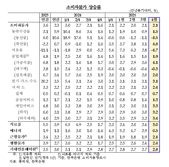 (상보) 김웅 한은 부총재보 "소비자물가, 근원물가 상승률 모두 당분간 2% 근방에서 움직일 것"