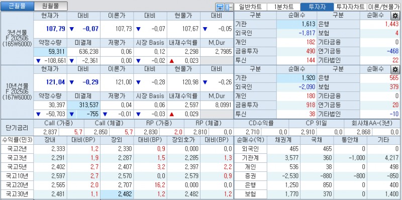 자료: 국고채 금리와 국채선물 가격의 오전 10시 42분 현재 상황...출처: 코스콤 CHECK