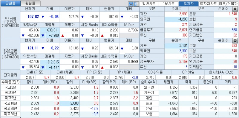 자료: 국고채 금리와 국채선물 가격의 오후 1시 16분 현재 상황...출처: 코스콤 CHECK