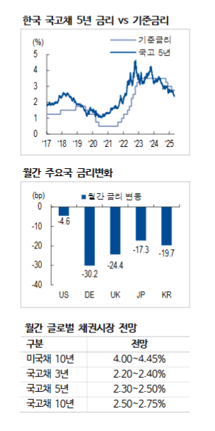 5월 금통위 만장일치 금리 인하와 함께 추가 인하 깜빡이 켤 것 - NH證