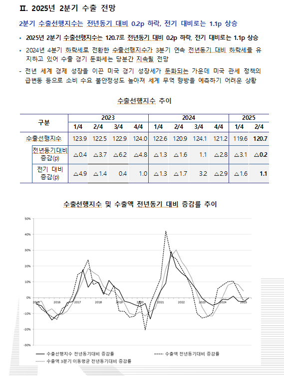 수출입銀 "2분기 수출 전년비 6~7% 감소 예상..관세부과로 경기 불확실성 증대"