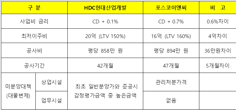 ©HDC현대산업개발