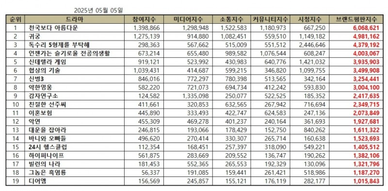 천국보다 아름다운, 드라마 브랜드평판 2025년 5월...1위