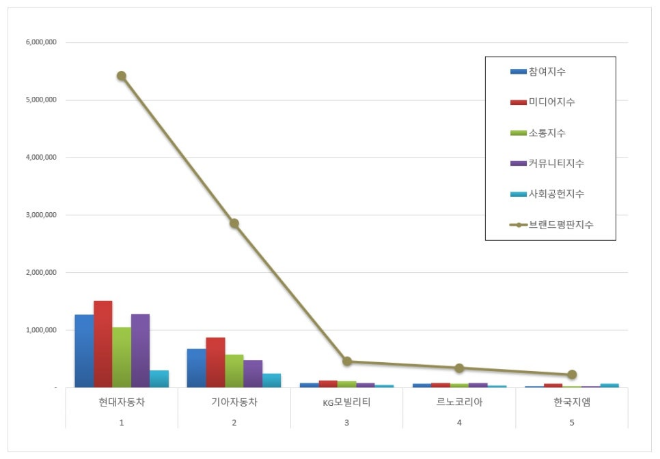 현대자동차, 국산 자동차 기업 브랜드평판 5월 빅데이터 분석 1위