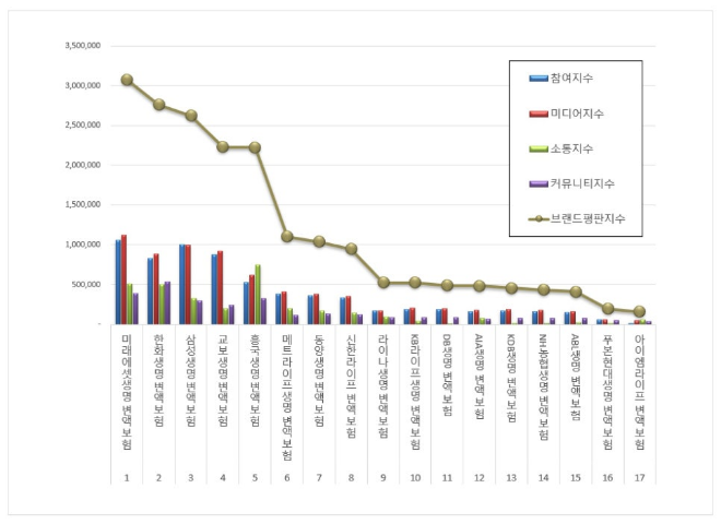 미래에셋생명, 변액보험 브랜드평판 5월 빅데이터 분석 1위...한화생명 2위