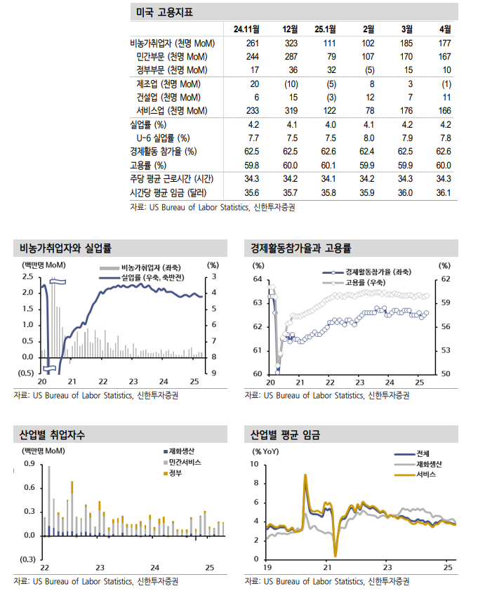 美고용, 예상보다 양호...관세충격 시차 두고 반영되면서 연준 금리인하 시점 후퇴 - 신한證