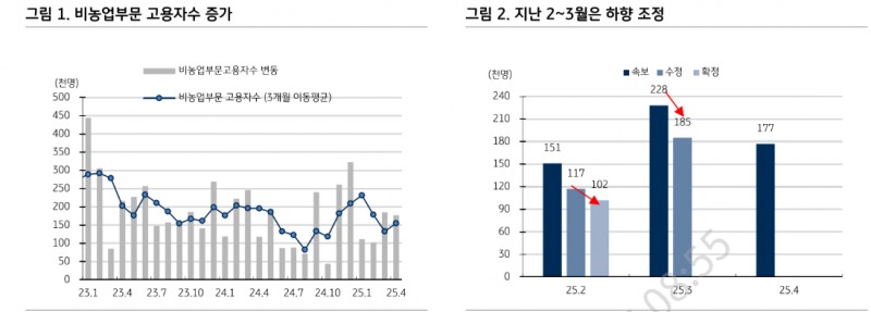 연준, 견고한 고용지표 통해 시간 확보...FOMC, 6월 인하 가능성도 크게 시사하지 않을 것 - KB證