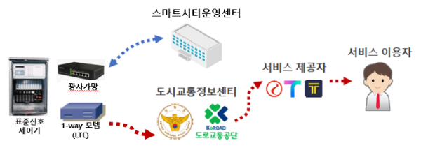 교통신호정보 개방 구성도
