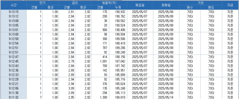 자료: RP 체결현황, 출처: 코스콤 CHECK