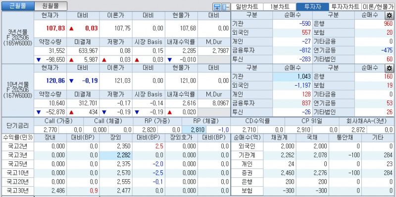 자료: 국고채 금리와 국채선물 가격의 오전 9시 10분 현재 상황...출처: 코스콤 CHECK