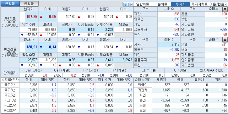 자료: 국고채 금리와 국채선물 가격의 오전 10시 41분 현재 상황...출처: 코스콤 CHECK