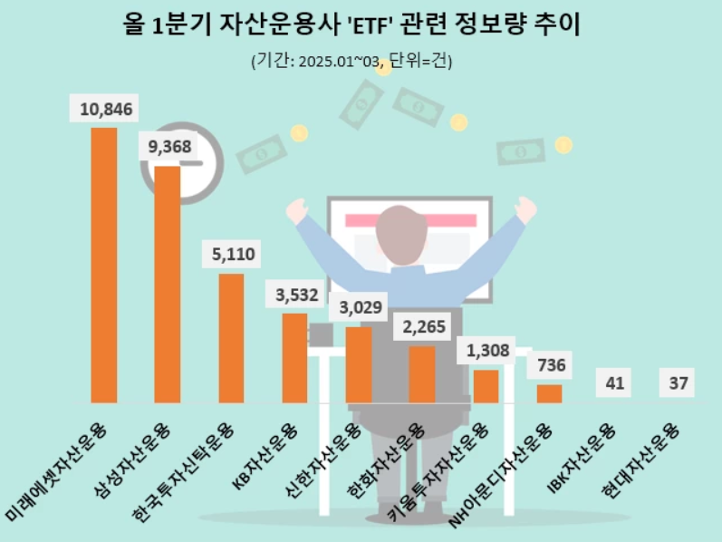 "ETF하면 미래에셋", 투자자 관심도 1위...뒤이어 삼성, 한투운용