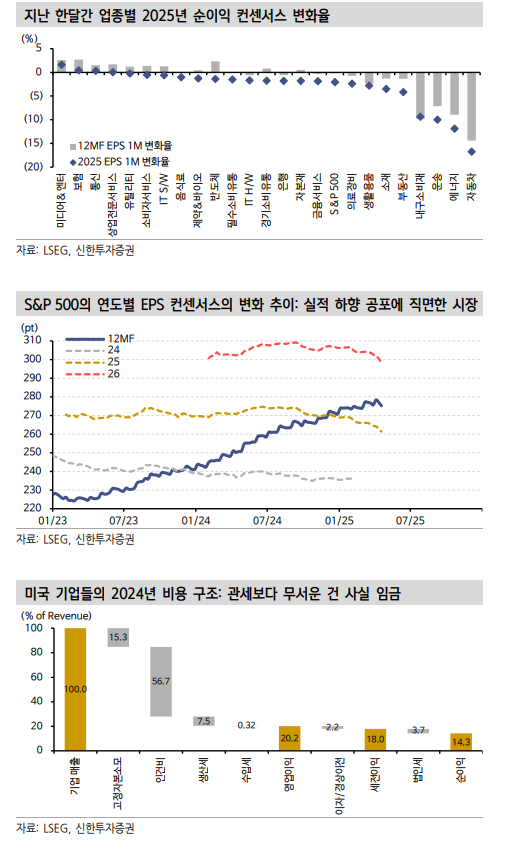美 주식, 15% 이하 관세율 마진 충격은 감세로 상쇄 가능 - 신한證