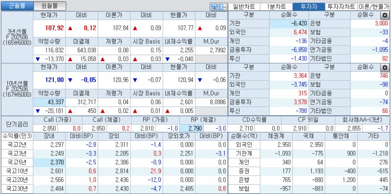 자료: 국고채 금리와 국채선물 가격의 오후 1시 22분 현재 상황...출처: 코스콤 CHECK