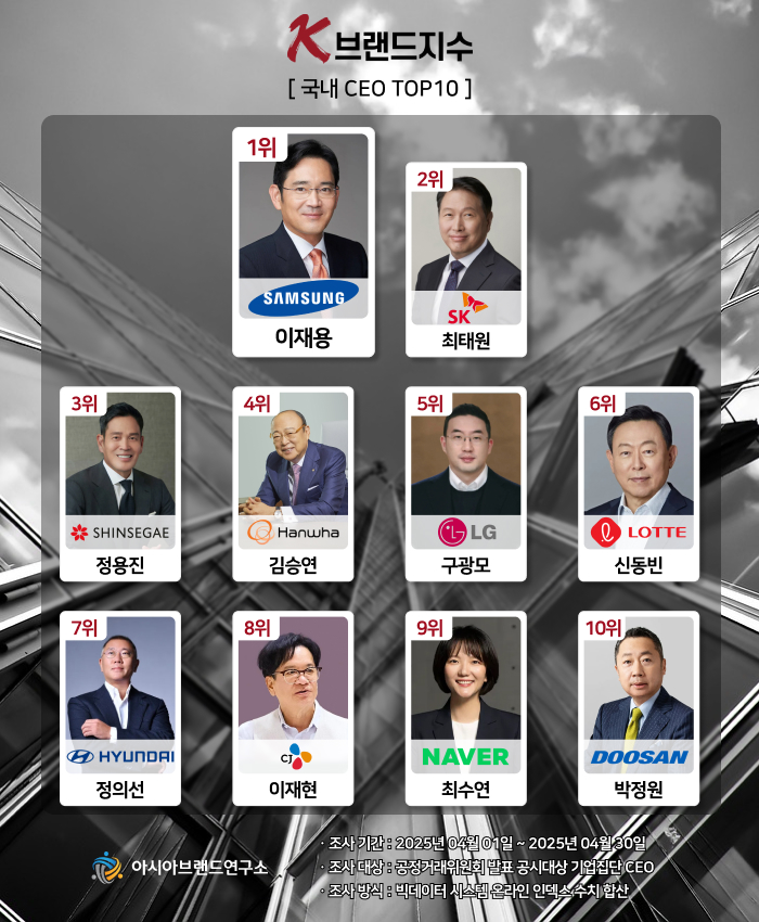 ( 보도사진 = ‘K-브랜드지수’ 이미지 )