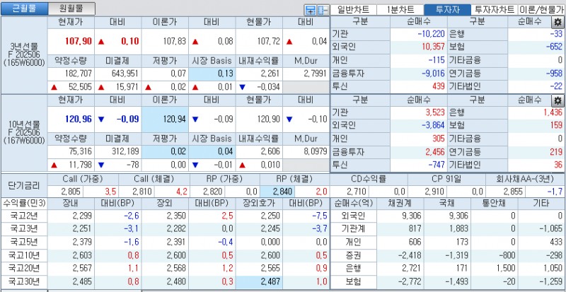 자료: 국고채 금리와 국채선물 가격의 오후 3시 45분 현재 상황...출처: 코스콤 CHECK