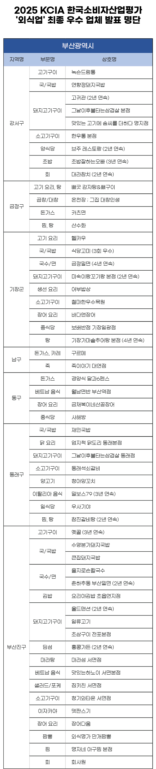 2025 KCIA 한국소비자산업평가 ‘외식업’ 부산 일부 지역 결과 발표