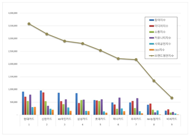 현대카드, 신용카드 브랜드평판 5월 빅데이터 분석 1위…평판지수도↑