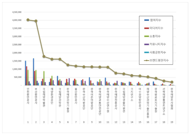 인천항만공사, 해양수산부 공공기관 브랜드평판 5월 빅데이터 분석 1위