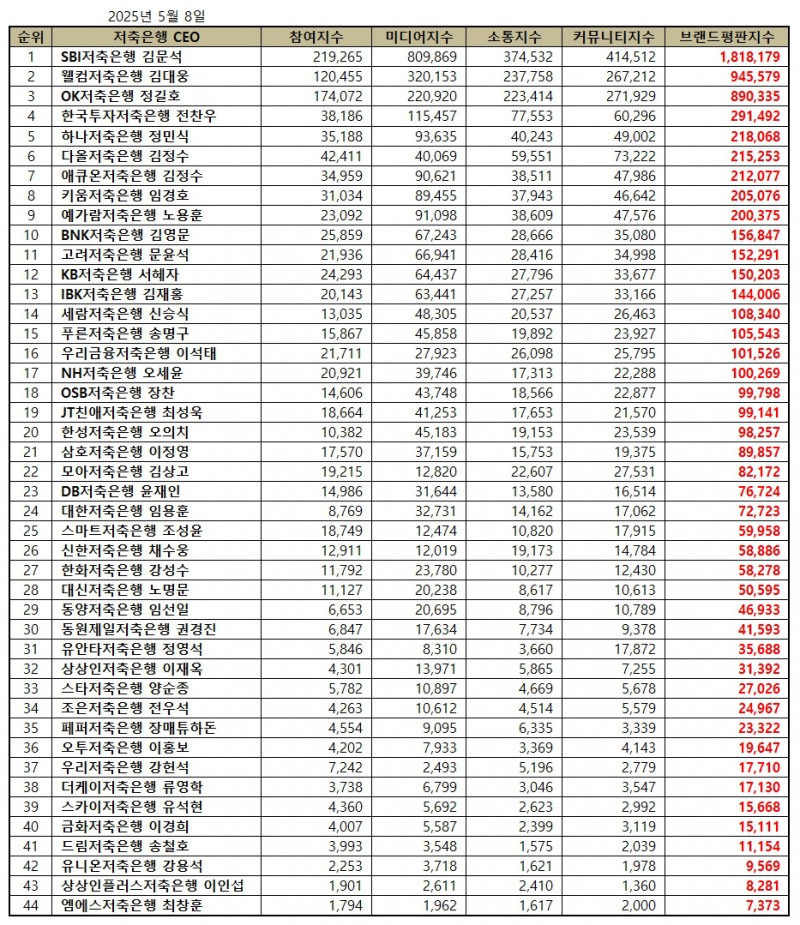 SBI저축은행 김문석, 저축은행 CEO 브랜드평판 2025년 5월...1위