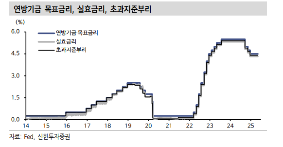 연준, 기다림 강조...관세 불확실성 따른 관망 강조 - 신한證