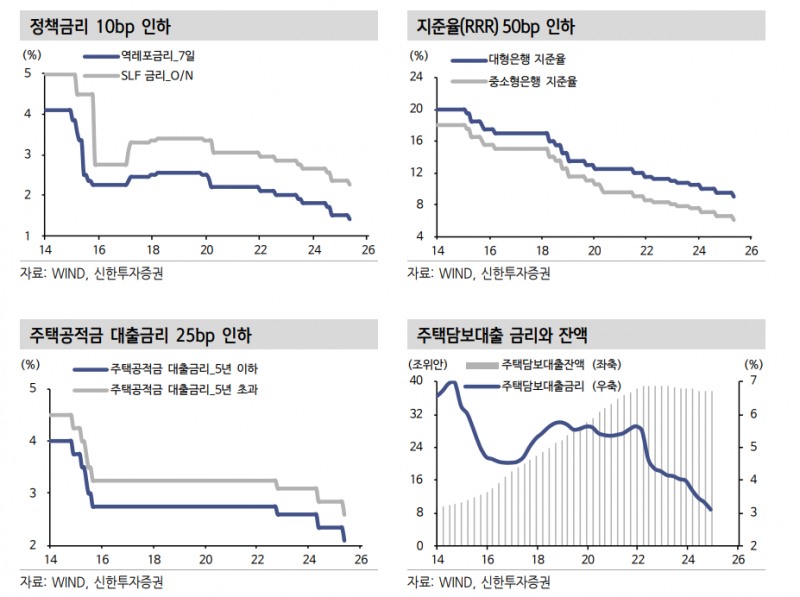중국 통화·금융 정책패키지 발표, 관세 충격에 선제대응한 것 - 신한證