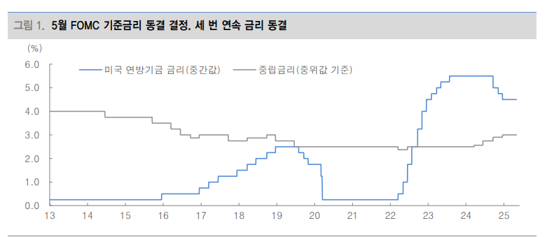 파월, 트럼프 관세정책으로 모든 공 넘겨...당분가 금융시장은 미중 무역협상에 민감 - 대신證
