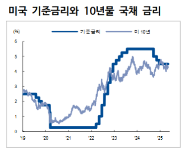 연준 금리인하 전망 7월, 9월, 10일로 변경 - NH證