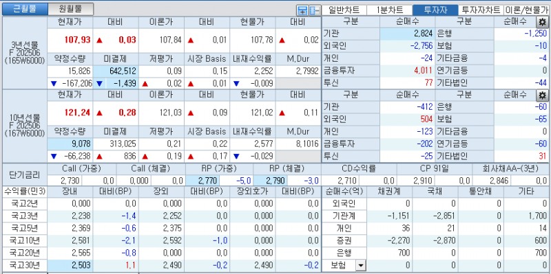 자료: 국고채 금리와 국채선물 가격의 오전 9시 10분 현재 상황...출처: 코스콤 CHECK