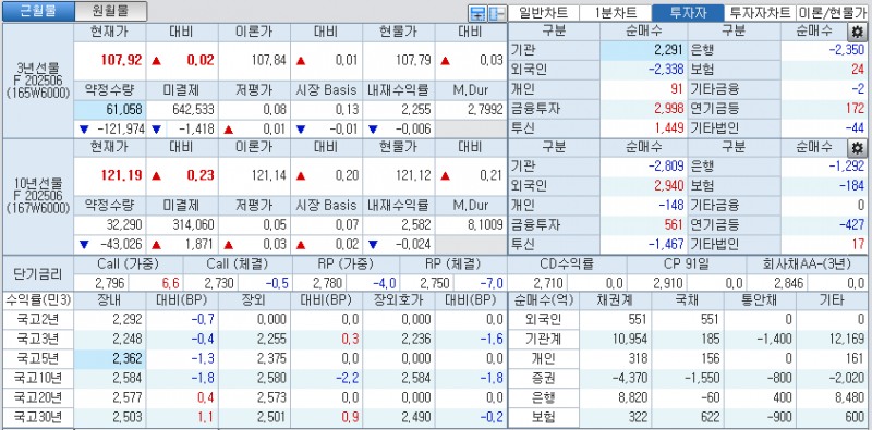 자료: 국고채 금리와 국채선물 가격의 오전 10시 41분 현재 상황...출처: 코스콤 CHECK