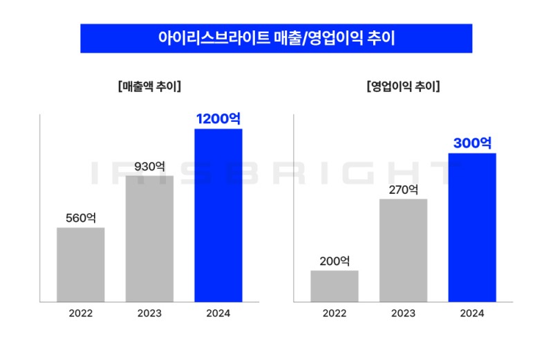 아이리스브라이트, 창립 5년 만 매출 1,162억 원 당기순이익 266억 원 달성