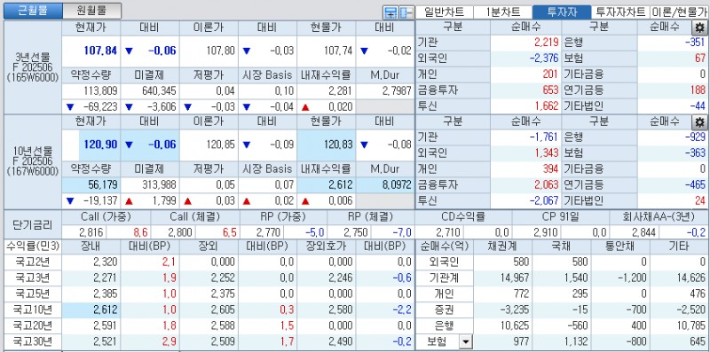 자료: 국고채 금리와 국채선물 가격의 오후 1시 15분 현재 상황...출처: 코스콤 CHECK