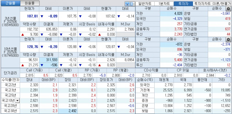 자료: 국고채 금리와 국채선물 가격의 오후 3시 45분 현재 상황...출처: 코스콤 CHECK