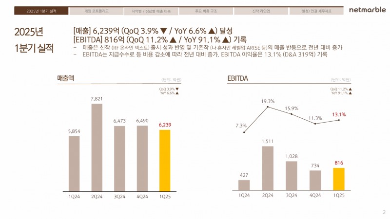 "'RF 온라인 넥스트' 흥행 효과"…넷마블, 1분기 흑자전환