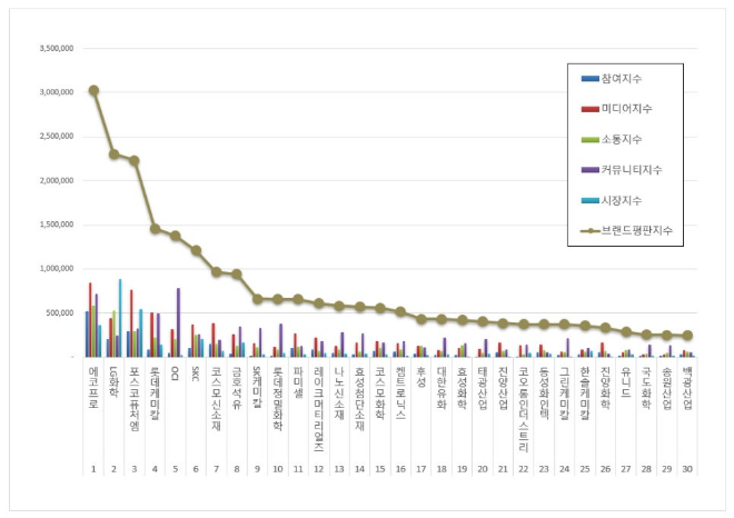 에코프로, 화학 상장기업 브랜드평판 5월 1위…LG화학 뒤이어