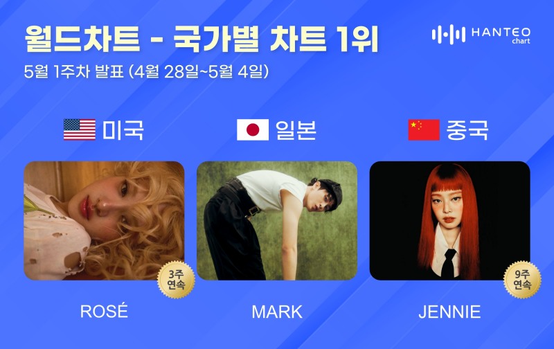 로제·마크·제니, 5월 1주 한터 국가별 차트 정상…뜨거운 인기 증명