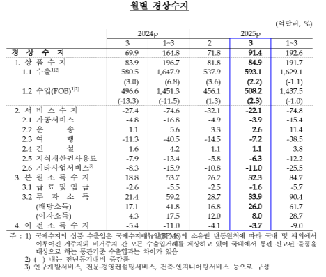 (종합) 3월 경상수지 91.4억달러 흑자...흑자폭 전월비, 전년비 모두 확대