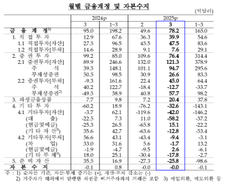 (종합) 3월 경상수지 91.4억달러 흑자...흑자폭 전월비, 전년비 모두 확대