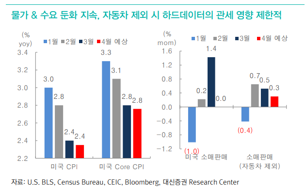 주말 미-중 관세 회담과 관세의 물가지표 반영 정도 주목 - 대신證