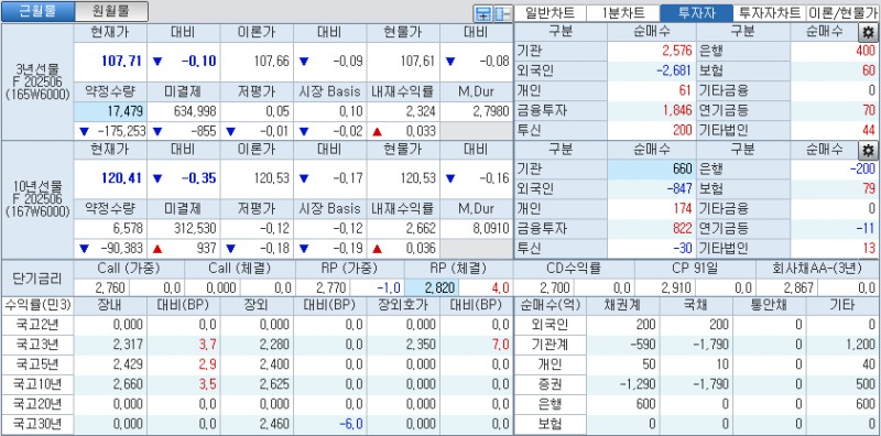 자료: 국고채 금리와 국채선물 가격의 오전 9시 7분 현재 상황...출처: 코스콤 CHECK