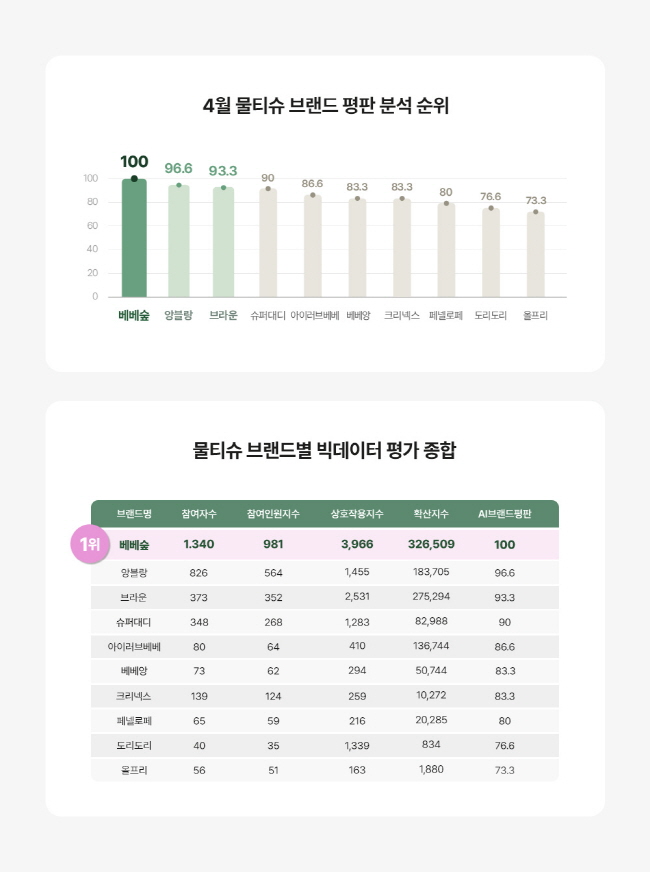 <그래프> 2025년 4월, 진성소비자 기반 브랜드 평판 분석 순위
